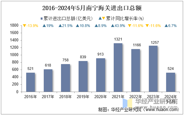 2016-2024年5月南宁海关进出口总额