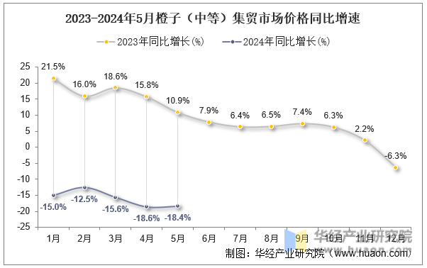 2023-2024年5月橙子（中等）集贸市场价格同比增速