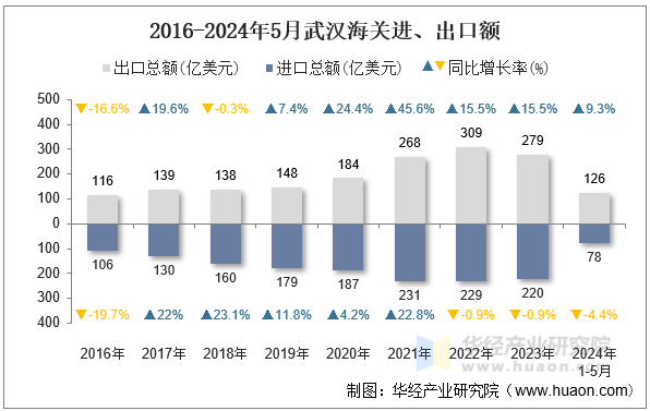 2016-2024年5月武汉海关进、出口额
