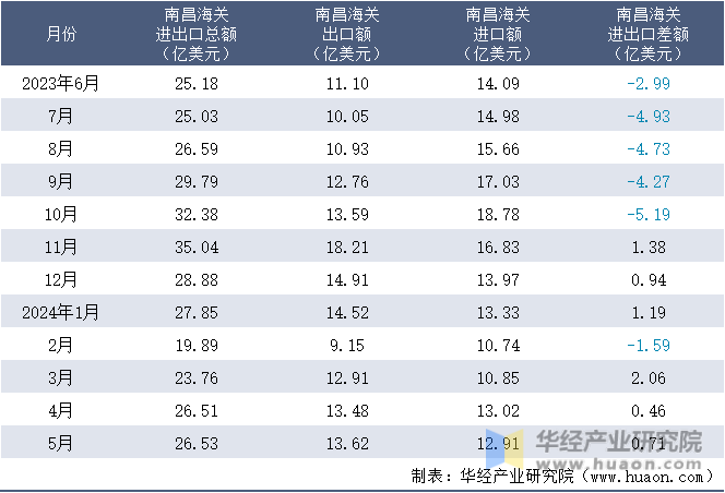 2023-2024年5月南昌海关进出口月度情况统计表