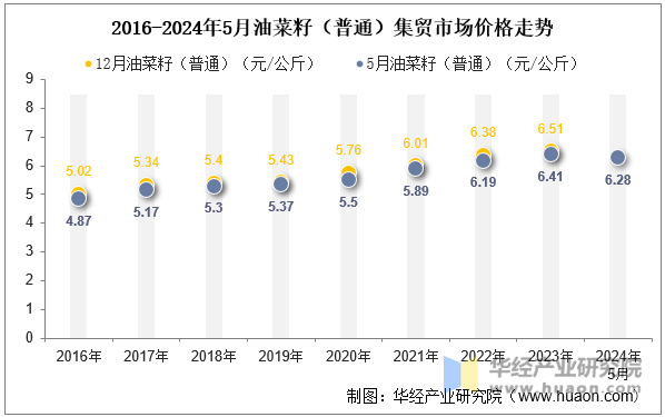 2016-2024年5月油菜籽（普通）集贸市场价格走势