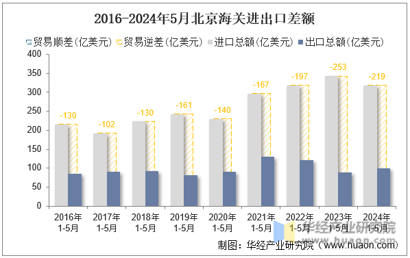 2016-2024年5月北京海关进出口差额