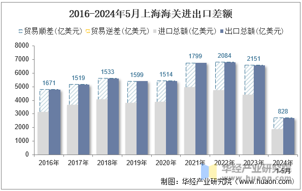 2016-2024年5月上海海关进出口差额