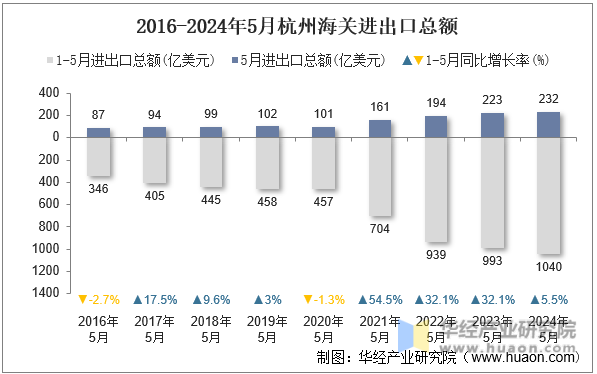 2016-2024年5月杭州海关进出口总额