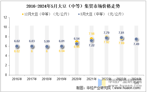2016-2024年5月大豆（中等）集贸市场价格走势