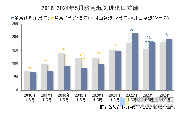 2016-2024年5月济南海关进出口差额
