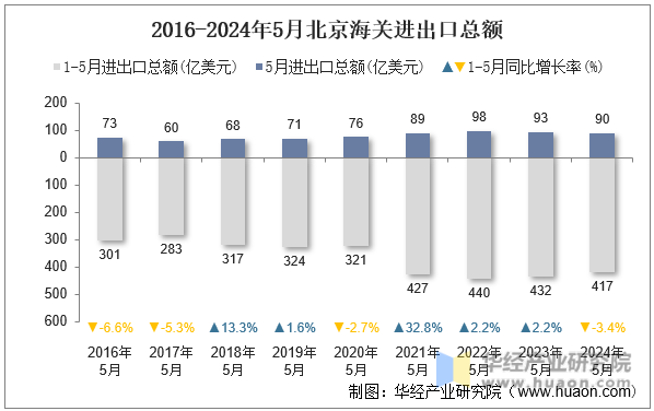 2016-2024年5月北京海关进出口总额