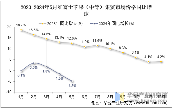 2023-2024年5月红富士苹果（中等）集贸市场价格同比增速