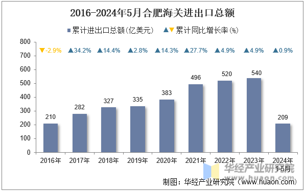 2016-2024年5月合肥海关进出口总额