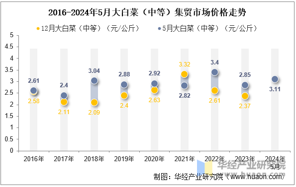 2016-2024年5月大白菜（中等）集贸市场价格走势