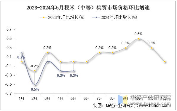 2023-2024年5月粳米（中等）集贸市场价格环比增速