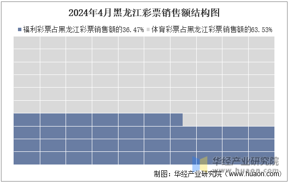 2024年4月黑龙江彩票销售额结构图