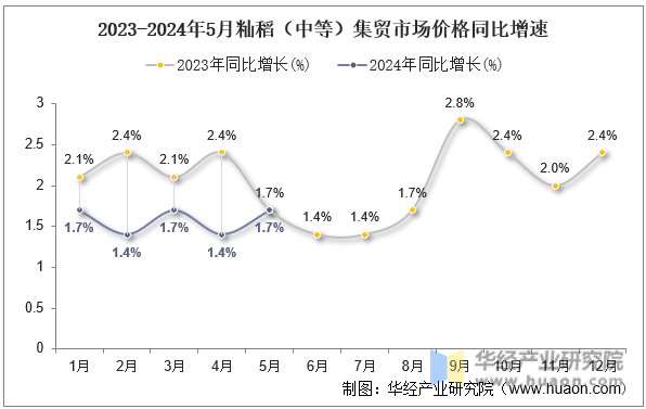 2023-2024年5月籼稻（中等）集贸市场价格同比增速