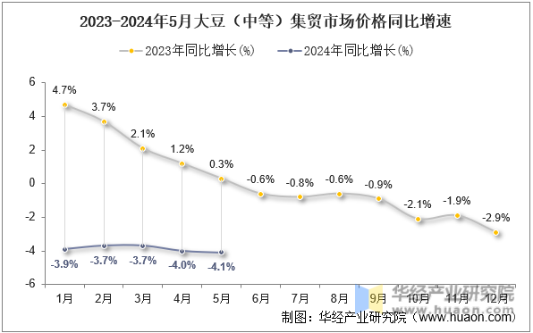2023-2024年5月大豆（中等）集贸市场价格同比增速