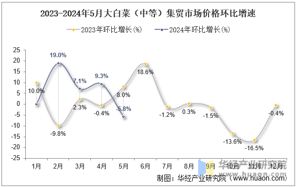 2023-2024年5月大白菜（中等）集贸市场价格环比增速
