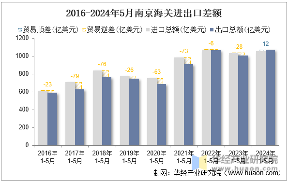 2016-2024年5月南京海关进出口差额