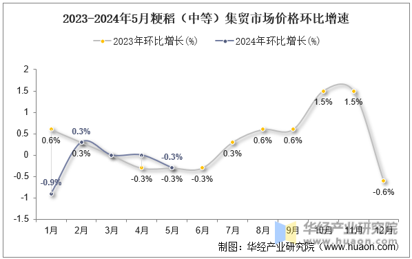 2023-2024年5月粳稻（中等）集贸市场价格环比增速
