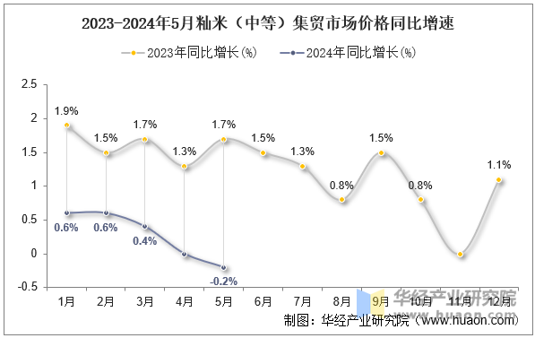 2023-2024年5月籼米（中等）集贸市场价格同比增速