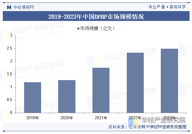 2019-2023年中国DFBP市场规模情况
