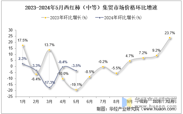 2023-2024年5月西红柿（中等）集贸市场价格环比增速