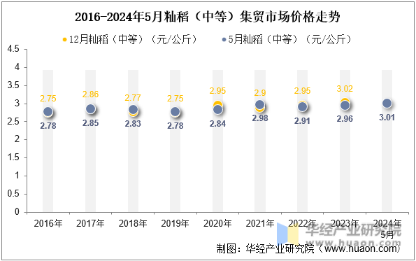 2016-2024年5月籼稻（中等）集贸市场价格走势