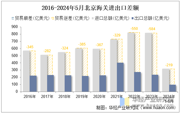 2016-2024年5月北京海关进出口差额