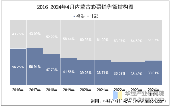 2016-2024年4月内蒙古彩票销售额结构图