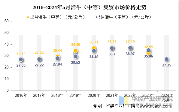 2016-2024年5月活牛（中等）集贸市场价格走势