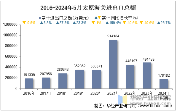 2016-2024年5月太原海关进出口总额