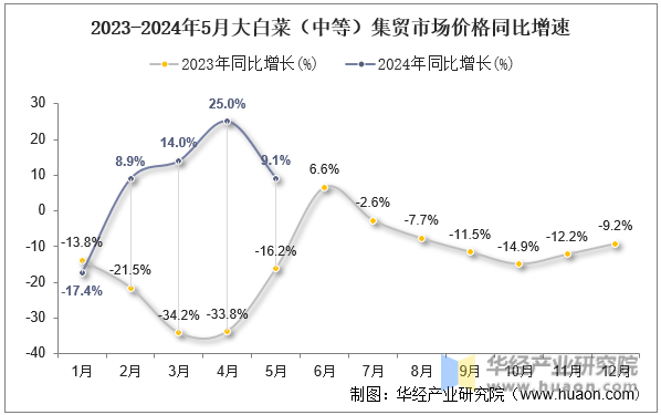 2023-2024年5月大白菜（中等）集贸市场价格同比增速