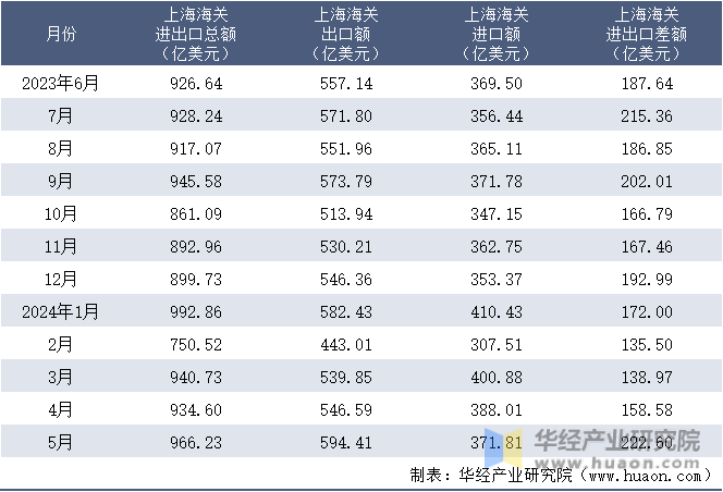 2023-2024年5月上海海关进出口月度情况统计表