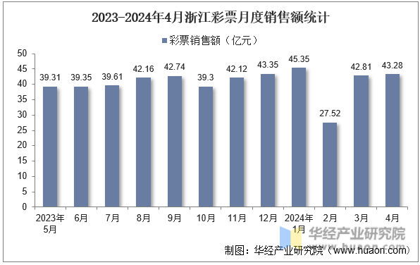 2023-2024年4月浙江彩票月度销售额统计