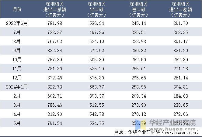 2023-2024年5月深圳海关进出口月度情况统计表