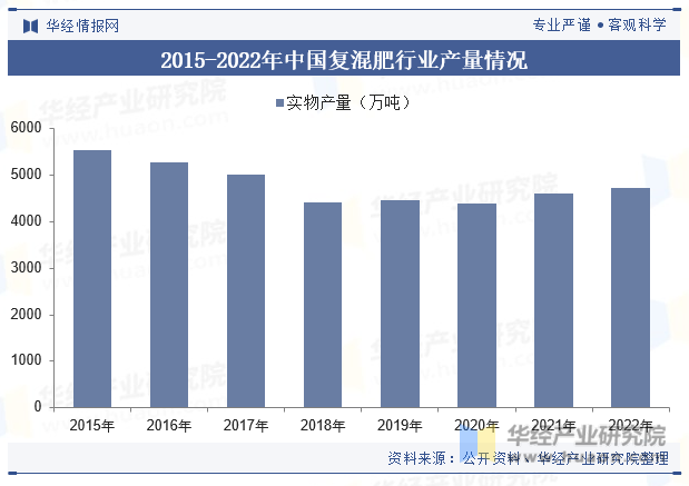 2015-2022年中国复混肥行业产量情况