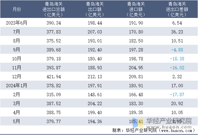 2023-2024年5月青岛海关进出口月度情况统计表