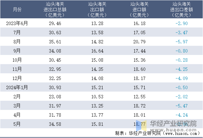 2023-2024年5月汕头海关进出口月度情况统计表