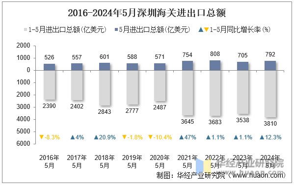 2016-2024年5月深圳海关进出口总额