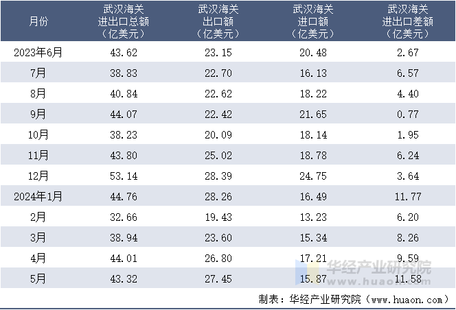 2023-2024年5月武汉海关进出口月度情况统计表