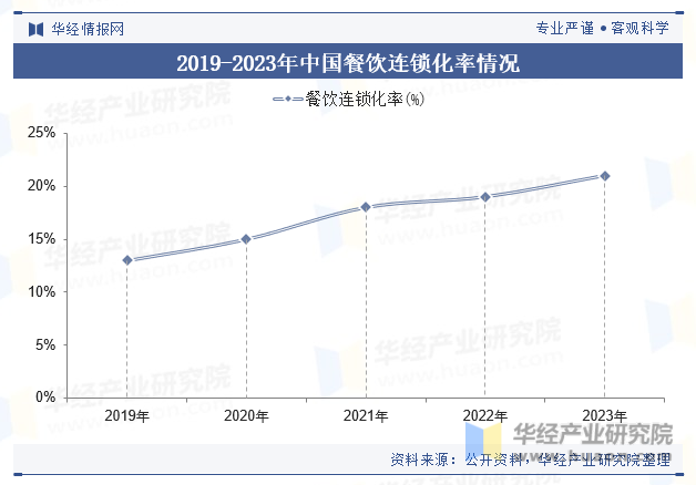 2019-2023年中国餐饮连锁化率情况