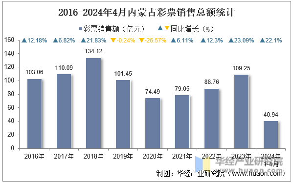 2016-2024年4月内蒙古彩票销售总额统计