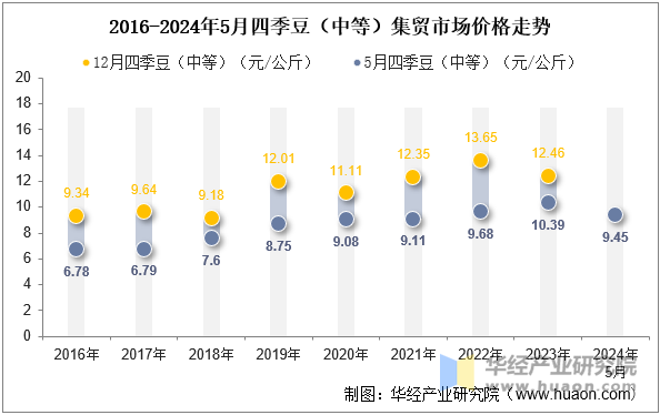 2016-2024年5月四季豆（中等）集贸市场价格走势