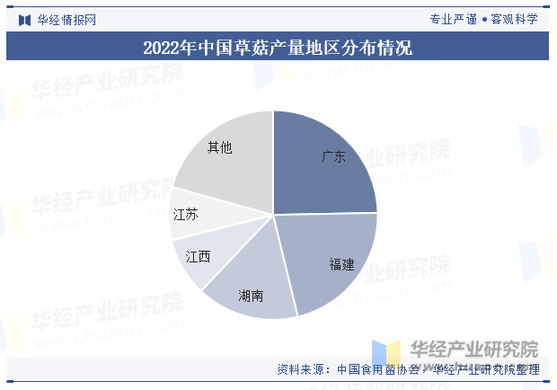 2022年中国草菇产量地区分布情况