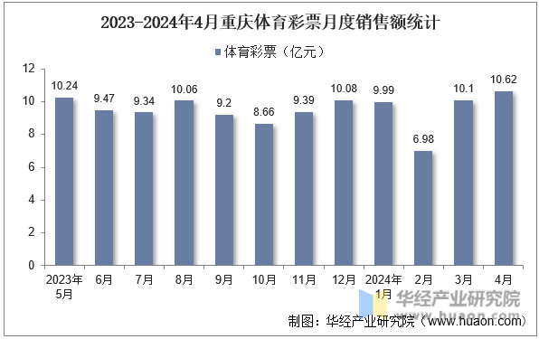 2023-2024年4月重庆体育彩票月度销售额统计