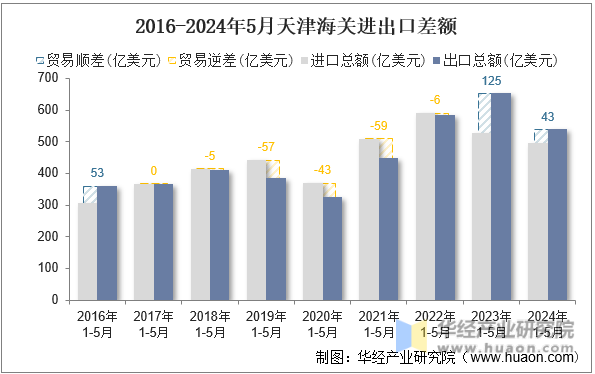 2016-2024年5月天津海关进出口差额