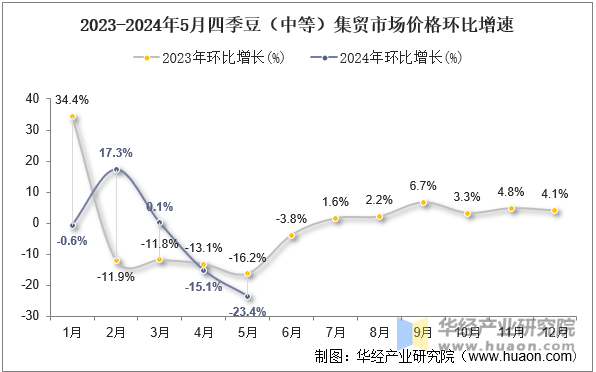 2023-2024年5月四季豆（中等）集贸市场价格环比增速