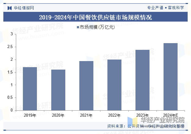 2019-2024年中国餐饮供应链市场规模情况