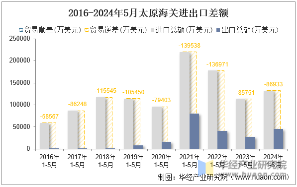 2016-2024年5月太原海关进出口差额