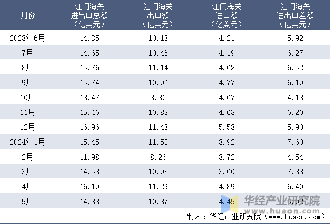 2023-2024年5月江门海关进出口月度情况统计表
