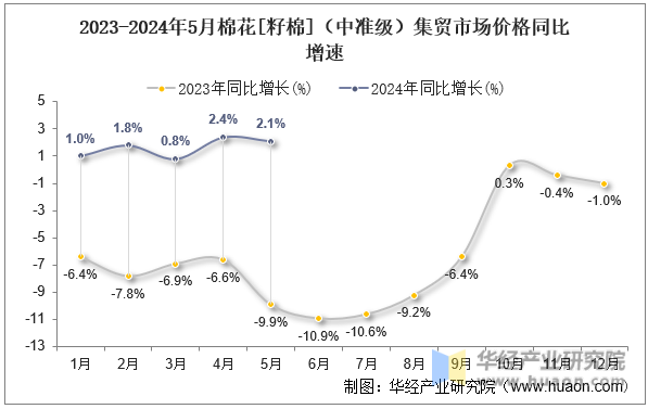 2023-2024年5月棉花[籽棉]（中准级）集贸市场价格同比增速