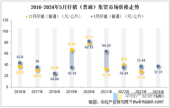 2016-2024年5月仔猪（普通）集贸市场价格走势